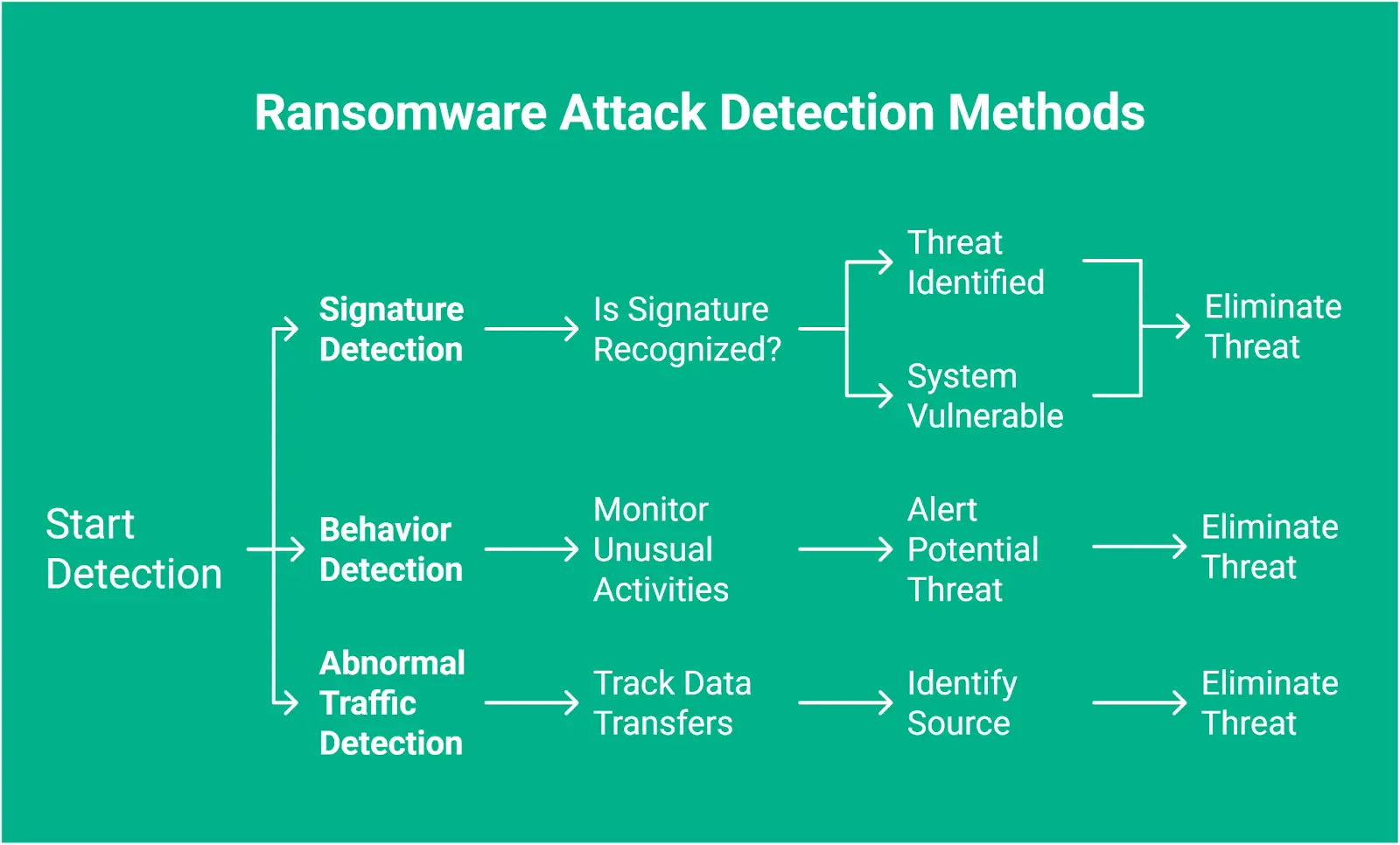 Ransomware Attack Detection Methods