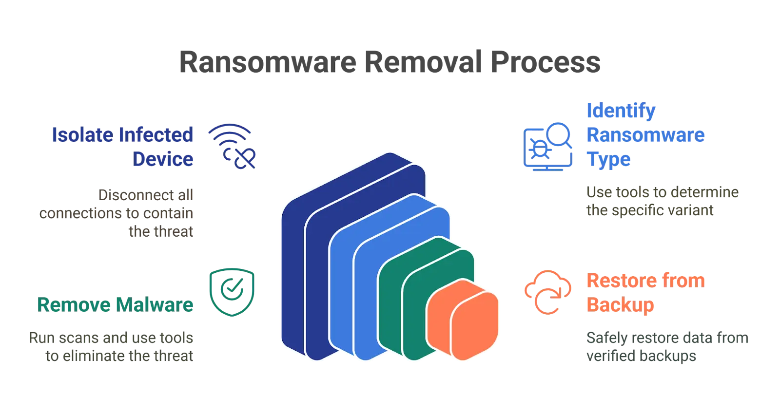 Ransomware Removal Process