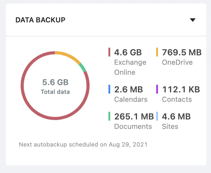 Dashboard showing automated daily Microsoft 365 backups