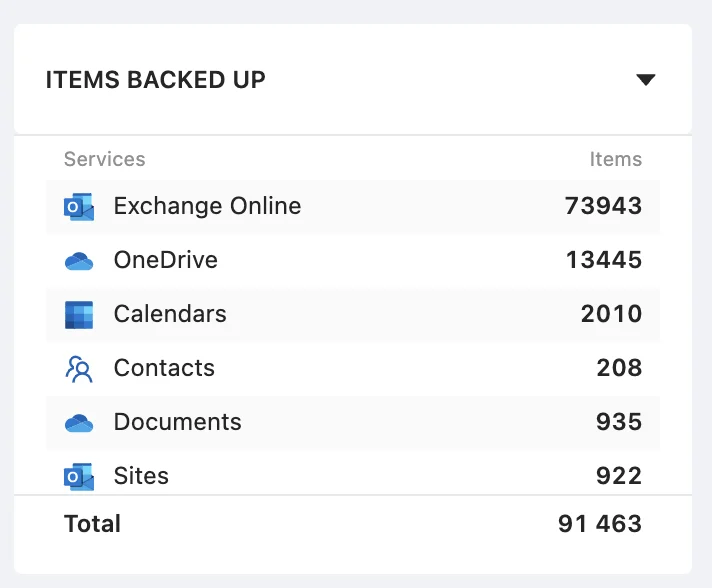 Dashboard showing automated daily Microsoft 365 backups