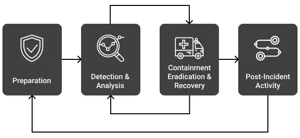 Cybersecurity Incident Response Cycle | Spin.AI Cybersecurity Incident