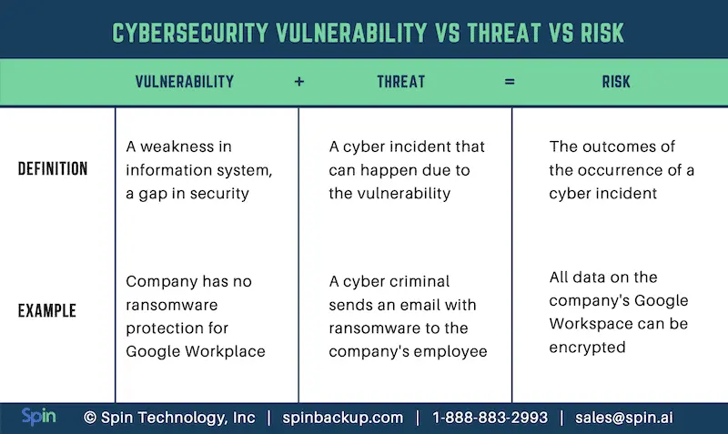 Spin.ai Cybersecurity Vulnerability Matrix