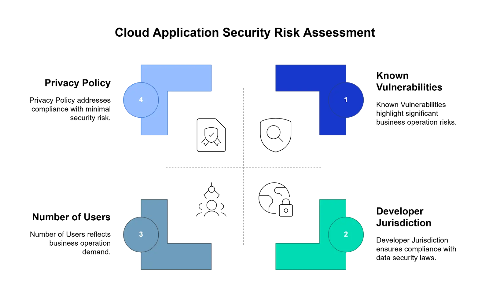 Security Risk Assessment Checklist
