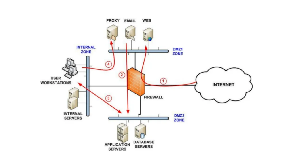 Segmenting Networks Creates Isolated Zones For Better Scrutiny 1000×573 | Spin.AI Segmenting networks creates isolated zones for better scrutiny