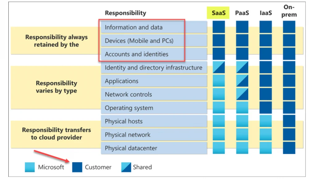 Why SaaS backup is necessary: Responsibility matrix for Microsoft cloud services