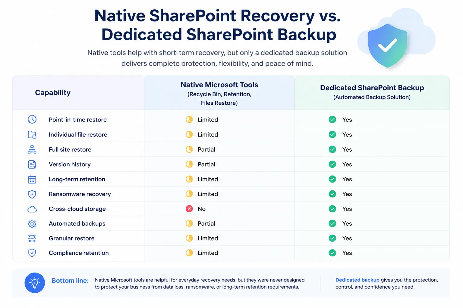 Native SharePoint Recovery vs Dedicated SharePoint Backup | Spin.AI Native SharePoint recovery vs. dedicated SharePoint backup