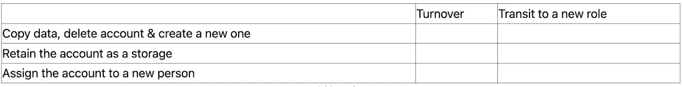 how to transfer OneDrive files to another account during employee transition