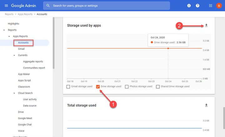 Google Admin dashboard showing storage usage by apps with a line chart and a 'Total storage used' card below.