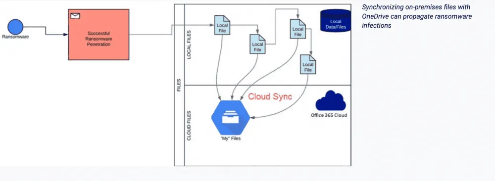OneDrive ransomware propagation diagram | Spin.AI Google Drive™ Ransomware Protection