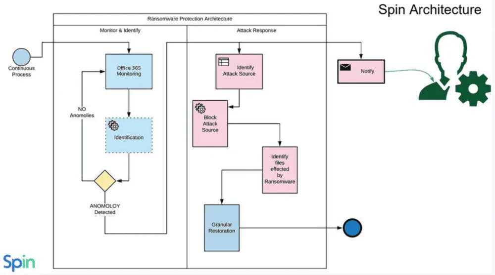 SpinOne ransomware protection architecture | Spin.AI Google Drive™ Ransomware Protection