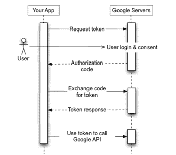 Google Servers Token | Spin.AI The OAuth authorization process to access Google APIs