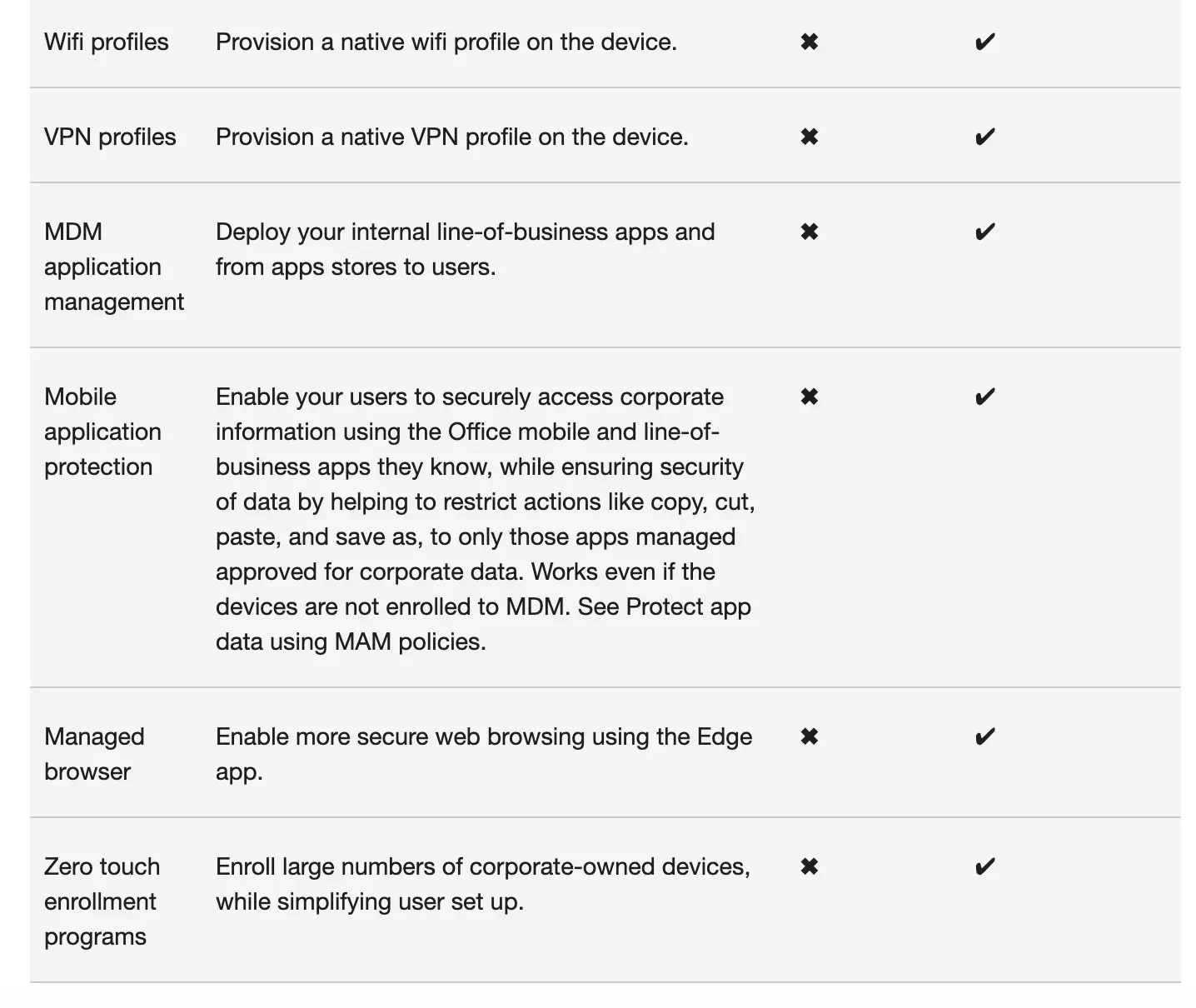 Microsoft Office 365 Mobile Device Management: Basic vs. Intune