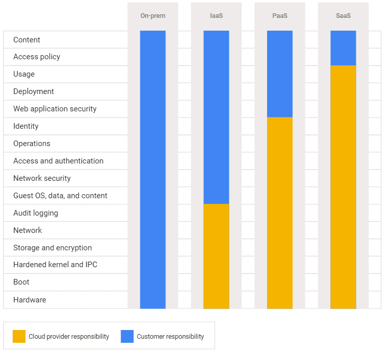 Accessing app permissions - how to secure Google Drive™