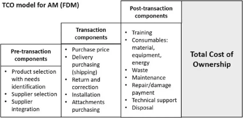 Total Cost of Ownership Model Diagram Visual breakdown of TCO components and calculation