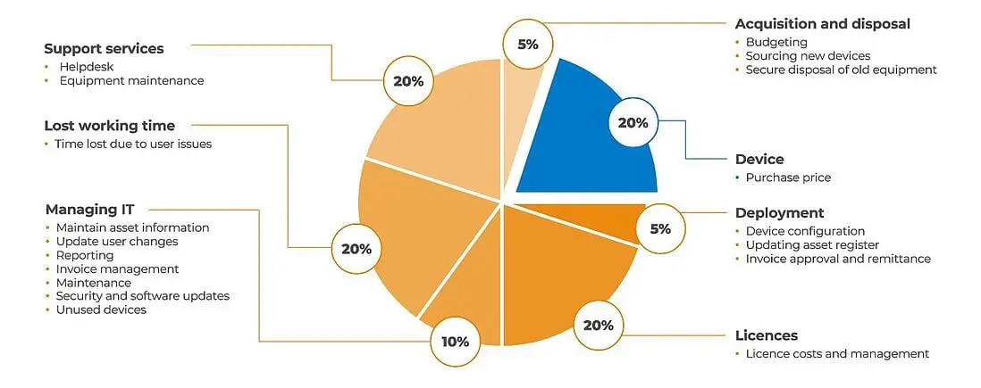 IT Device Total Cost of Ownership Breakdown Pie chart showing IT device cost distribution by category.