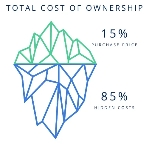 Total Cost of Ownership Infographic Infographic showing visible and hidden TCO components
