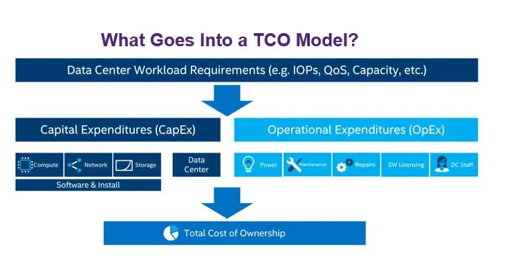 Total Cost of Ownership Model Infographic Visual breakdown of key TCO components