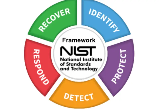 SaaS Security Posture Management Automation Automation supporting NIST Cybersecurity Framework goals