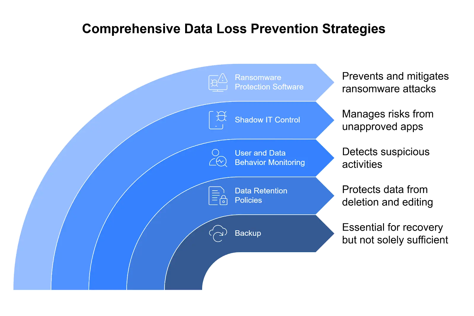 Comprehensive Data Loss Prevention Strategies