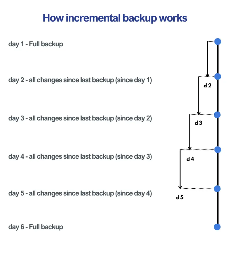 incremental backup process