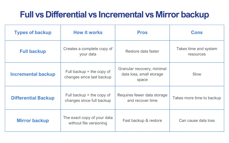 Data Backup Management: understanding types of backup