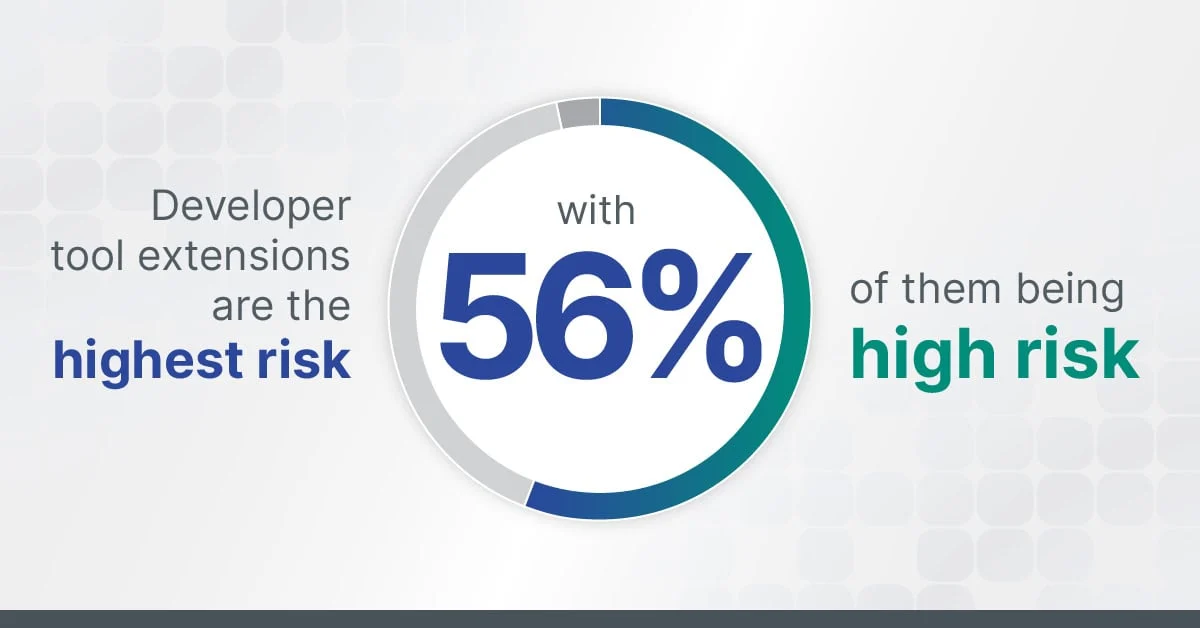 Developer Tool Extensions High Risk | Spin.AI Spin.ai SaaS Backup, SSPM, Recovery, and Risk Management