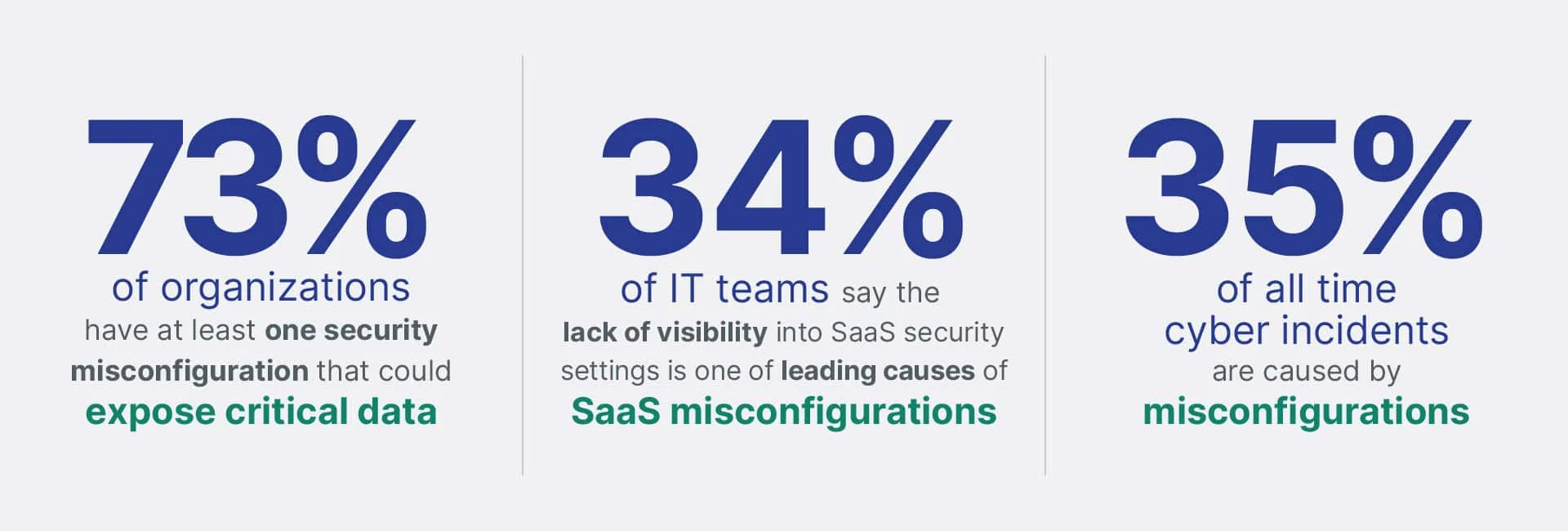 Misconfiguration Management Statistics | Spin.AI Impact of Misconfigurations