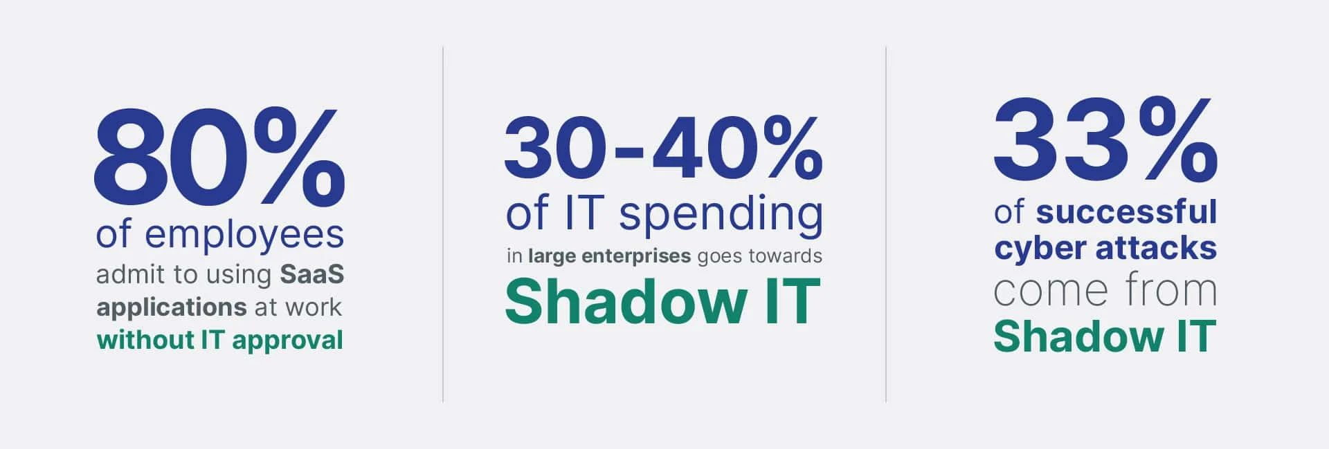 Shadow IT Statistics | Spin.AI Impact of Shadow IT
