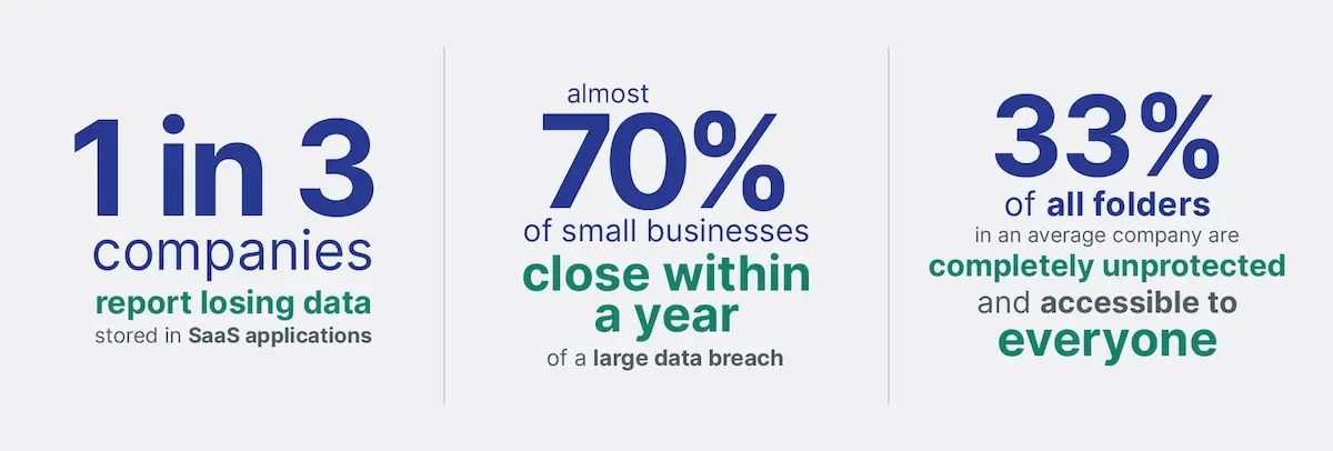 Data Loss Statistics | Spin.AI Spin.ai SaaS Backup, SSPM, Recovery, and Risk Management