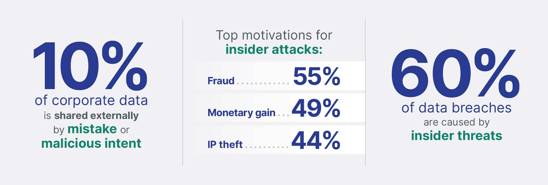 Insider Threats Statistics | Spin.AI Spin.ai SaaS Backup, SSPM, Recovery, and Risk Management