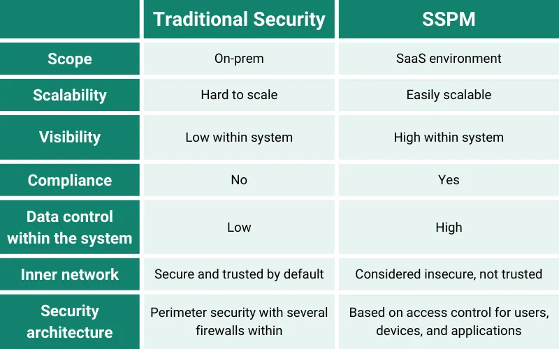SaaS Security Posture Management (SSPM) vs Traditional Security Measures