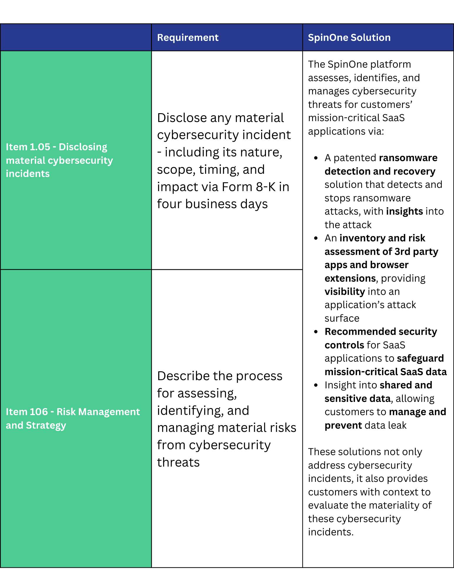 | Spin.AI Visual representation of new SEC cybersecurity disclosure requirements