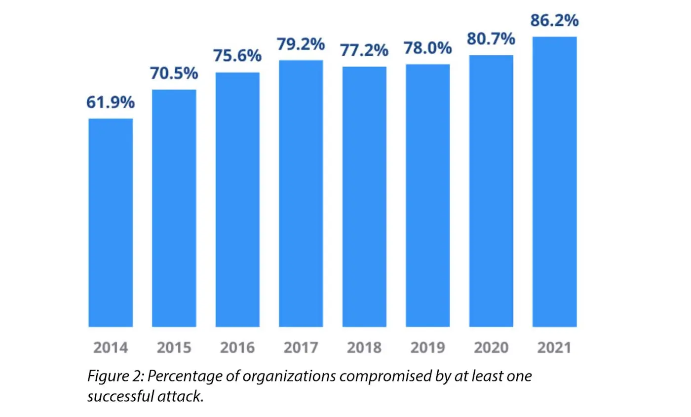 | Spin.AI yoy growth of % of organizations compromised by at least 1 successful attack - the most recent data: 86.2% in 2021