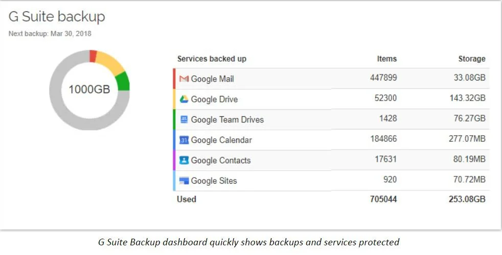 | Spin.AI Google Workspace Backup dashboard showing protected backups and services