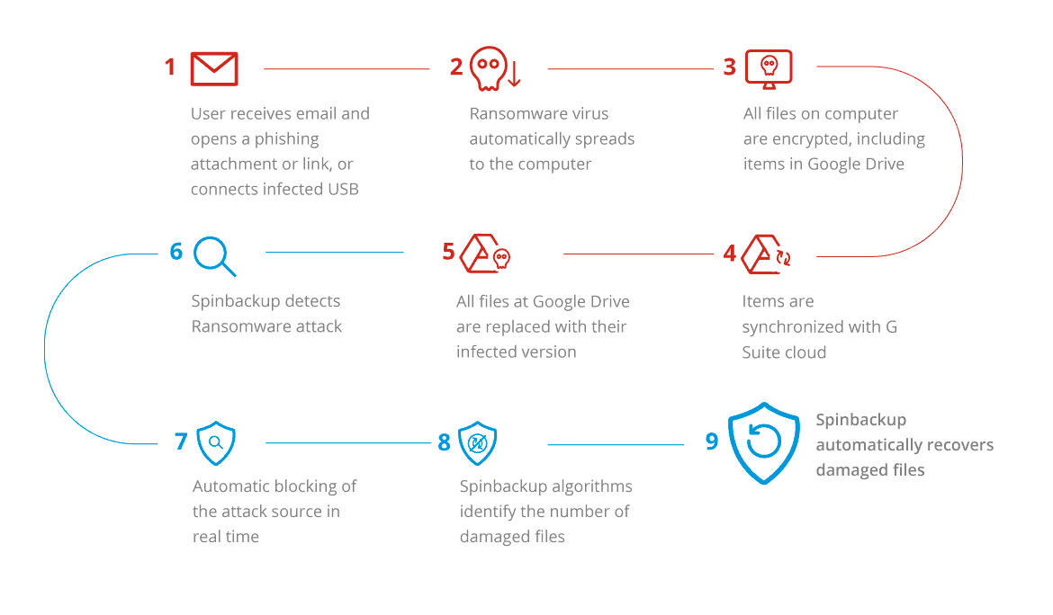 Ransomware Impact on Google Drive | Spin.AI Google Workspace™ Ransomware Protection