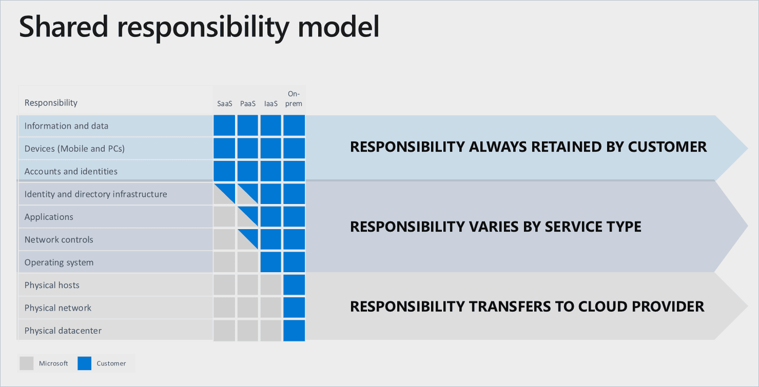 | Spin.AI Microsoft shared responsibility model