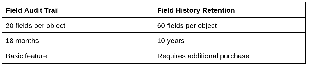 Comparison of Salesforce Shield and retention policies