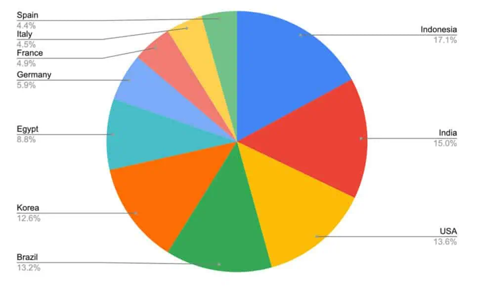 Ransomware statistics by country | Spin.AI Ransomware attack statistics by country