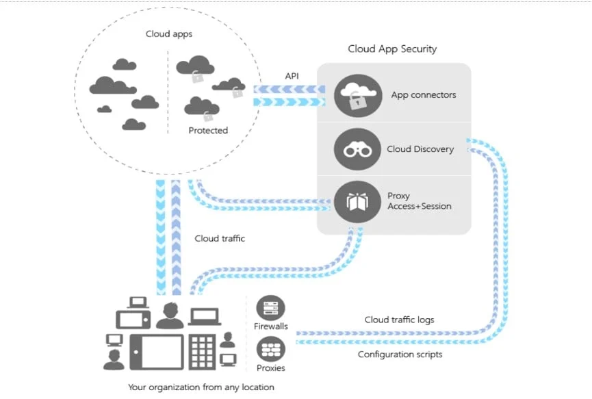 | Spin.AI Microsoft Cloud App Security Architecture (image courtesy of Microsoft)