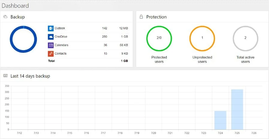 | Spin.AI Spinbackup provides a streamlined, intelligent look at Office 365 data protection