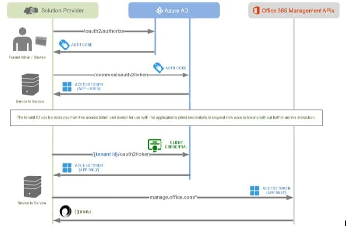 | Spin.AI Microsoft Office 365 Management APIs conceptual drawing (Image courtesy of Microsoft)