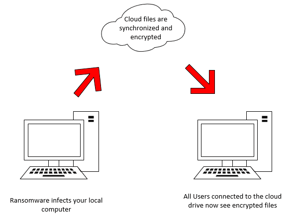 | Spin.AI How is ransomware delivered to the cloud
