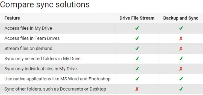 Google Backup vs Drive File Stream Comparison | Spin.AI Comparison of functionality between Google Backup and Sync and Drive File Stream