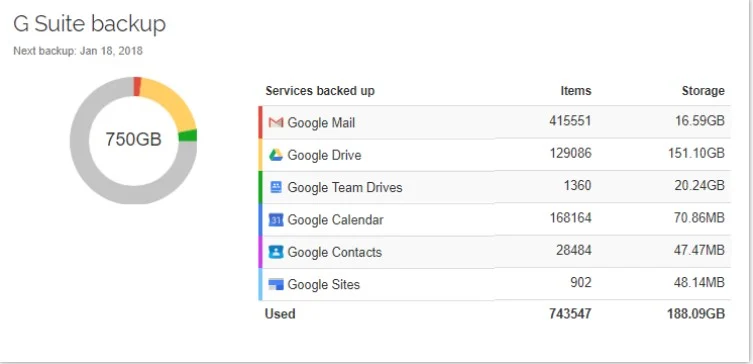 Spinbackup dashboard unified Google SaaS view | Spin.AI Spinbackup dashboard provides a single pane of glass view of Google SaaS services and backups