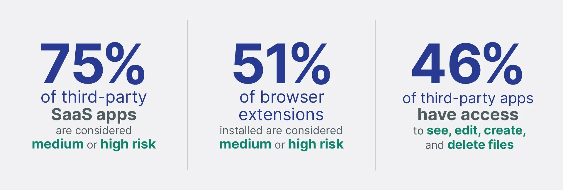 Third-Party SaaS App Risk Statistic Callout | Spin.AI Third-Party SaaS App Risk Statistic Callout