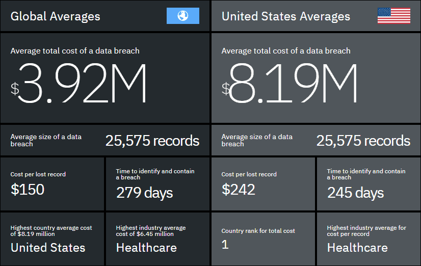 IBM Security Cost of Data Breach in 2019
