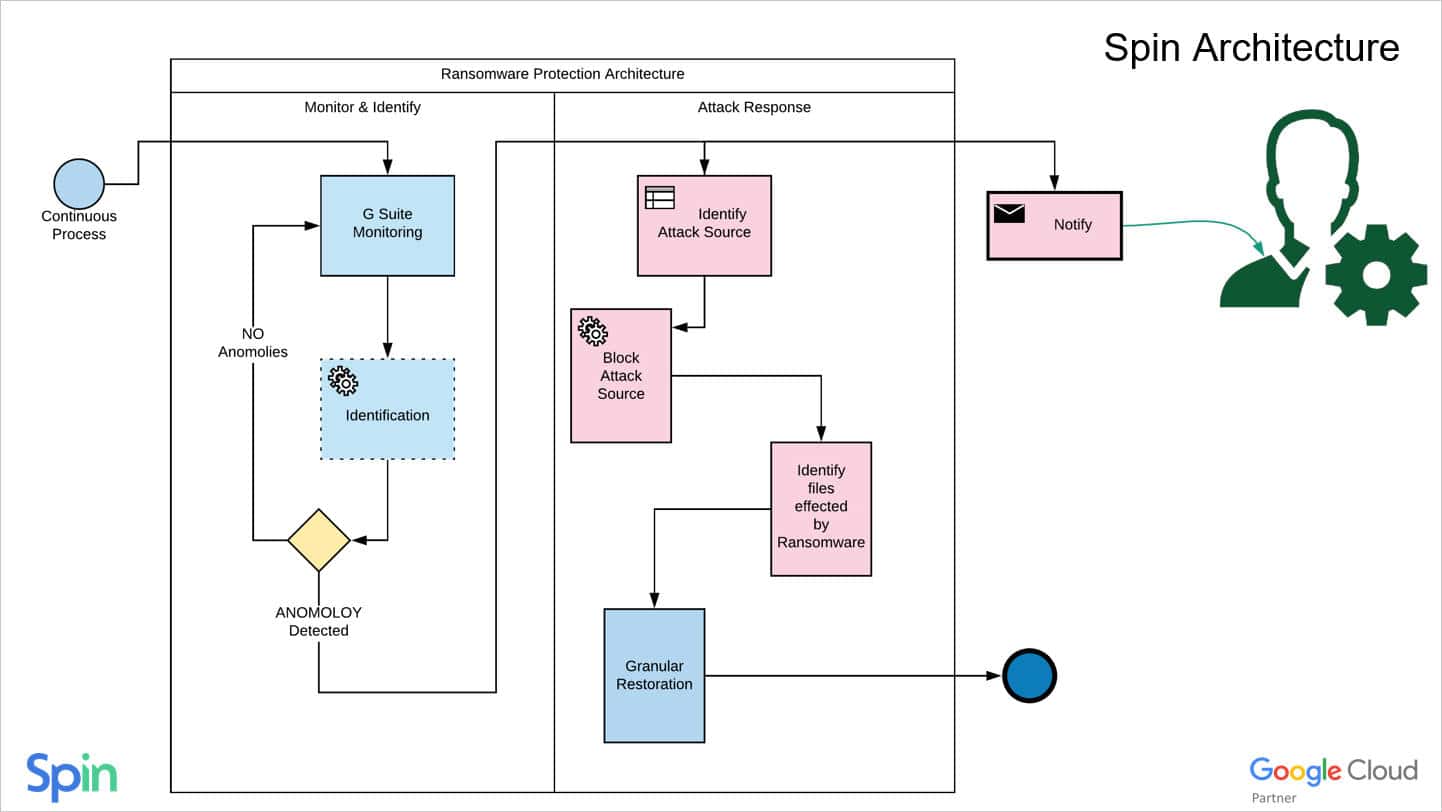 Ransomware detection by SpinOne