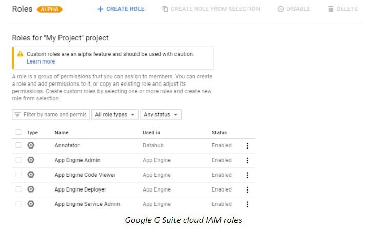 Google Google Workspace™ cloud IAM roles