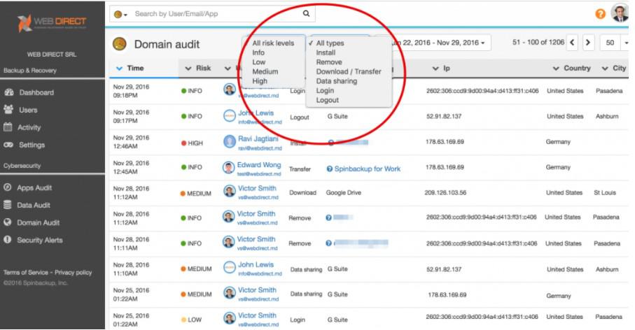 Under the Domain Audit Dashboard, G Suite administrators can see various risk levels and employee actions that can result in data leak