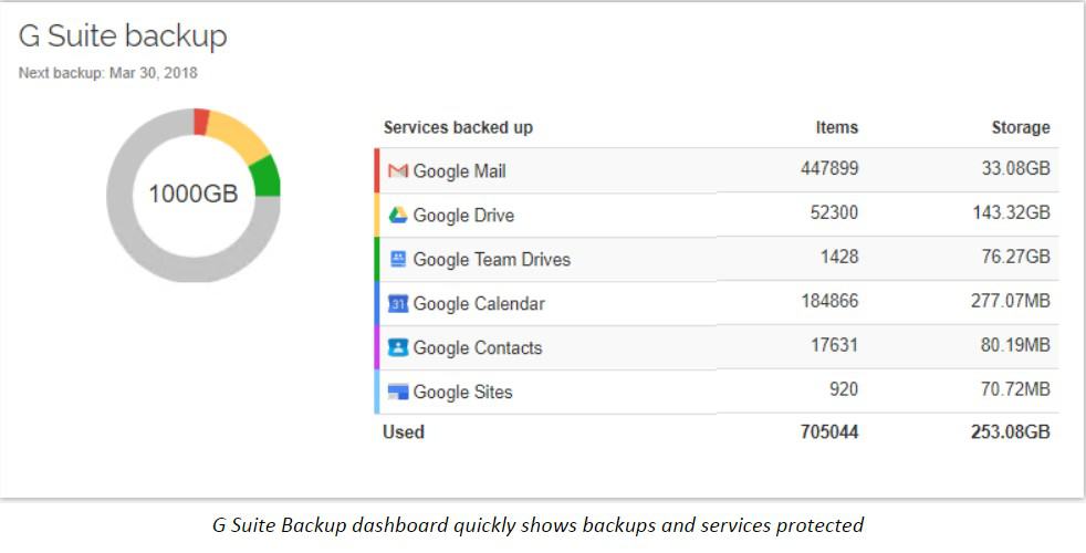 Google Workspace™ Backup dashboard quickly shows backups and services protected